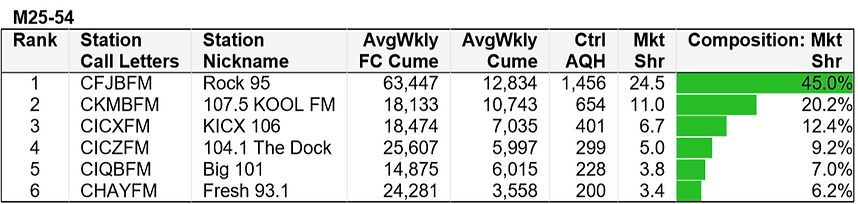 ratings for Rock 95 from males 25-54