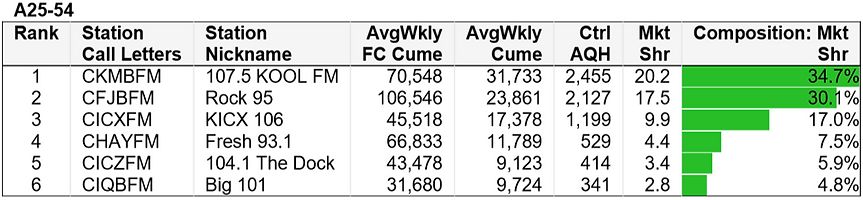 Ratings for Rock 95 from All ages 25-54